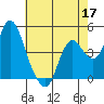 Point Buckler tide chart for Sunday, May 17, 2026