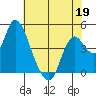 Point Buckler tide chart for Tuesday, May 19, 2026