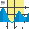 Point Buckler tide chart for Friday, May 1, 2026