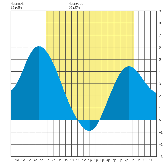 Point Buckler tide chart for Wednesday, May 20, 2026