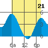 Point Buckler tide chart for Thursday, May 21, 2026