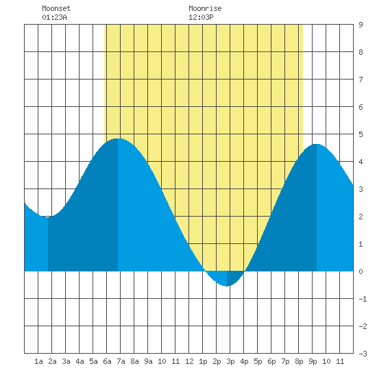 Point Buckler tide chart for Friday, May 22, 2026