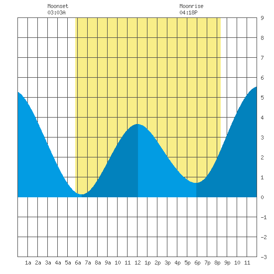Point Buckler tide chart for Tuesday, May 26, 2026