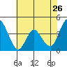Point Buckler tide chart for Tuesday, May 26, 2026