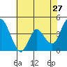 Point Buckler tide chart for Wednesday, May 27, 2026