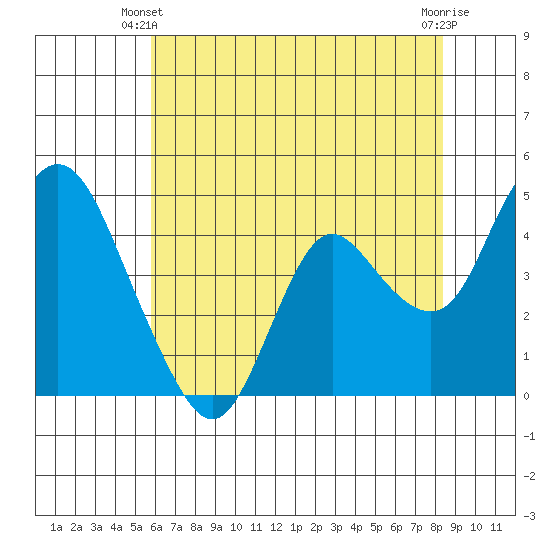 Point Buckler tide chart for Friday, May 29, 2026