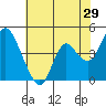 Point Buckler tide chart for Friday, May 29, 2026