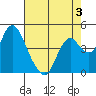 Point Buckler tide chart for Sunday, May 3, 2026