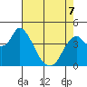 Point Buckler tide chart for Thursday, May 7, 2026