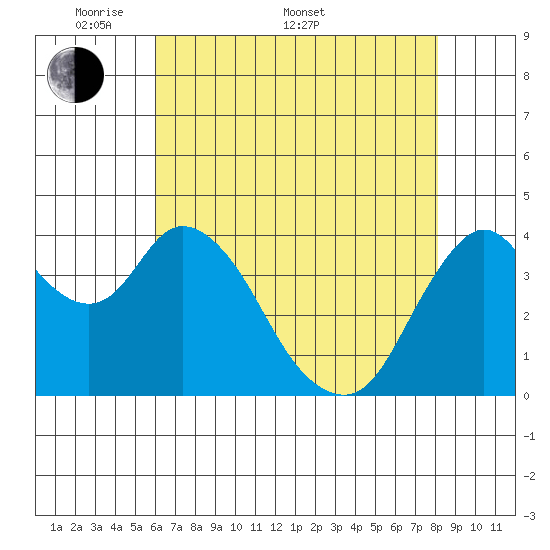 Point Buckler tide chart for Saturday, May 9, 2026