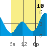 Point Buckler tide chart for Wednesday, June 10, 2026