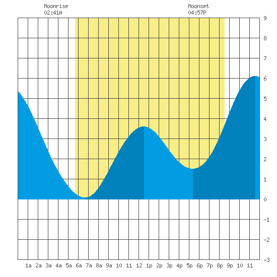 Point Buckler tide chart for Thursday, June 11, 2026