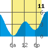 Point Buckler tide chart for Thursday, June 11, 2026