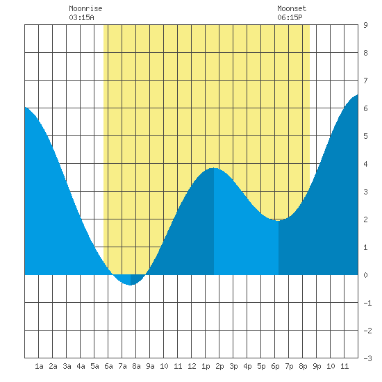 Point Buckler tide chart for Friday, June 12, 2026
