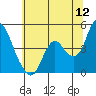 Point Buckler tide chart for Friday, June 12, 2026