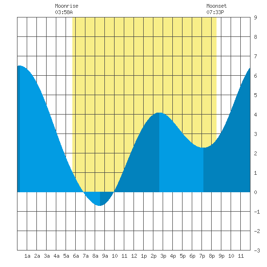 Point Buckler tide chart for Saturday, June 13, 2026