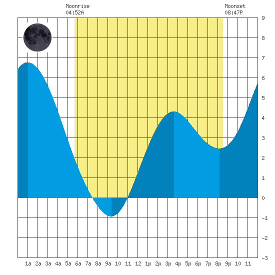 Point Buckler tide chart for Sunday, June 14, 2026