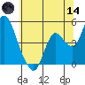 Point Buckler tide chart for Sunday, June 14, 2026