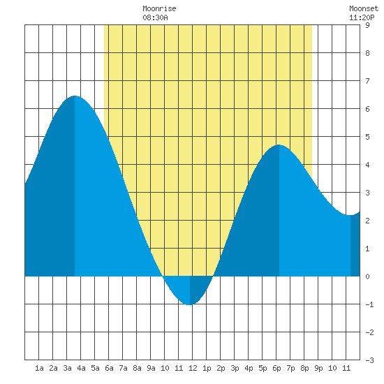 Point Buckler tide chart for Wednesday, June 17, 2026