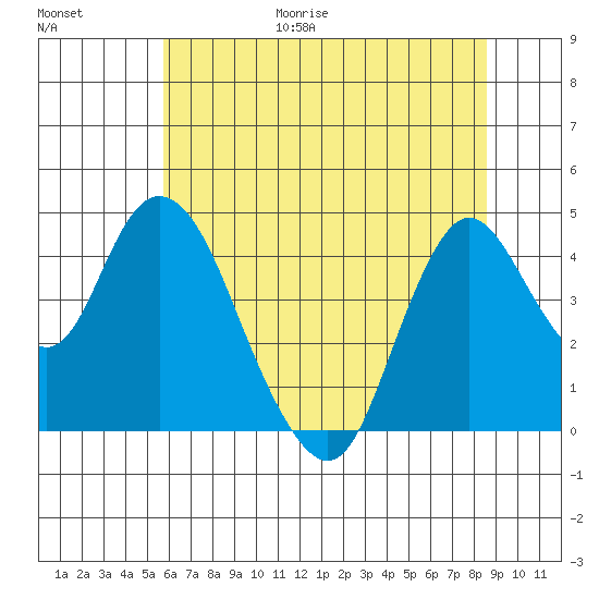 Point Buckler tide chart for Friday, June 19, 2026