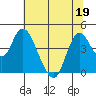Point Buckler tide chart for Friday, June 19, 2026