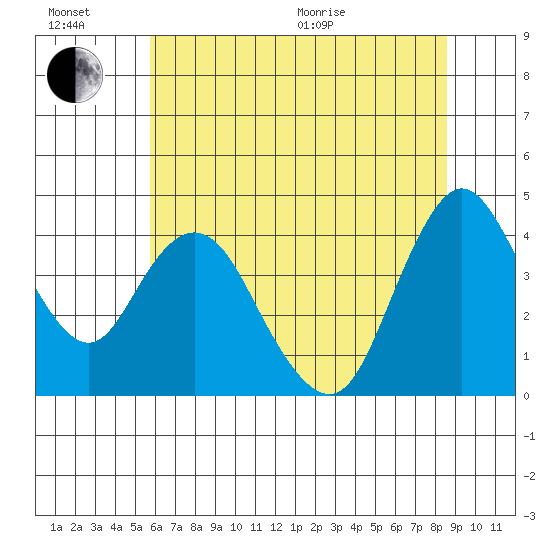 Point Buckler tide chart for Sunday, June 21, 2026