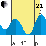 Point Buckler tide chart for Sunday, June 21, 2026
