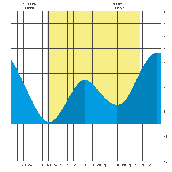 Point Buckler tide chart for Wednesday, June 24, 2026