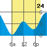 Point Buckler tide chart for Wednesday, June 24, 2026
