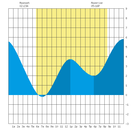 Point Buckler tide chart for Thursday, June 25, 2026