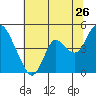 Point Buckler tide chart for Friday, June 26, 2026