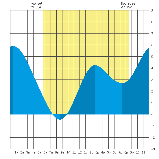 Point Buckler tide chart for Saturday, June 27, 2026