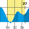 Point Buckler tide chart for Saturday, June 27, 2026