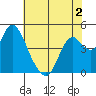 Point Buckler tide chart for Tuesday, June 2, 2026