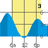 Point Buckler tide chart for Wednesday, June 3, 2026