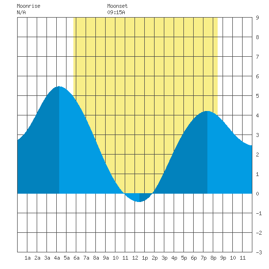 Point Buckler tide chart for Thursday, June 4, 2026