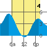 Point Buckler tide chart for Thursday, June 4, 2026