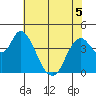 Point Buckler tide chart for Friday, June 5, 2026