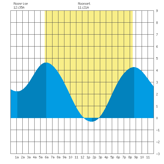 Point Buckler tide chart for Saturday, June 6, 2026