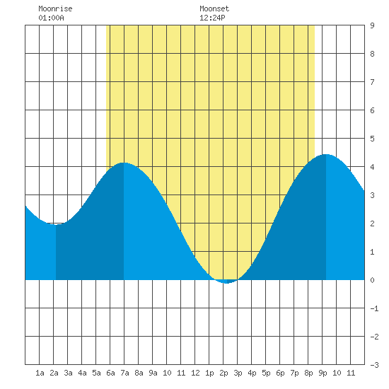 Point Buckler tide chart for Sunday, June 7, 2026