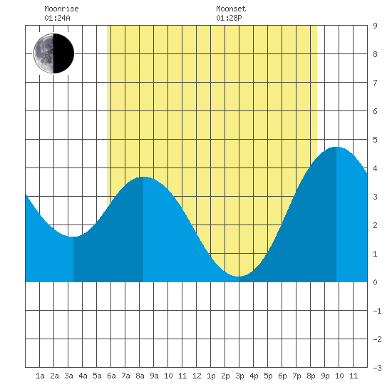 Point Buckler tide chart for Monday, June 8, 2026