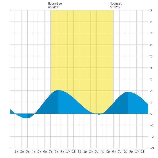 Point Charles tide chart for Tuesday, January 12, 2021