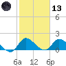 Point Charles tide chart for Wednesday, January 13, 2021