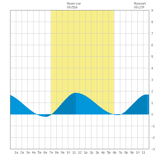 Point Charles tide chart for Saturday, January 16, 2021