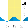 Point Charles tide chart for Saturday, January 16, 2021