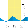 Point Charles tide chart for Friday, January 1, 2021