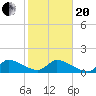 Point Charles tide chart for Wednesday, January 20, 2021