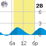 Point Charles tide chart for Thursday, January 28, 2021