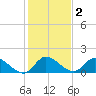 Point Charles tide chart for Saturday, January 2, 2021