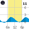 Point Charles tide chart for Thursday, February 11, 2021